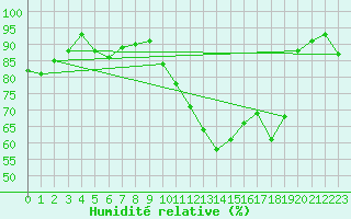 Courbe de l'humidit relative pour Ambrieu (01)