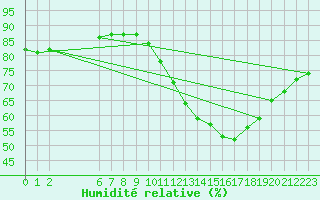 Courbe de l'humidit relative pour Colmar-Ouest (68)