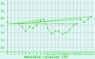 Courbe de l'humidit relative pour Saint-Brieuc (22)