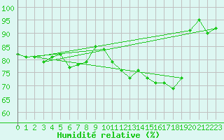 Courbe de l'humidit relative pour Koksijde (Be)