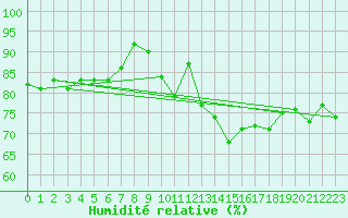 Courbe de l'humidit relative pour Orskar