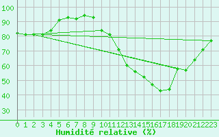Courbe de l'humidit relative pour Courcouronnes (91)