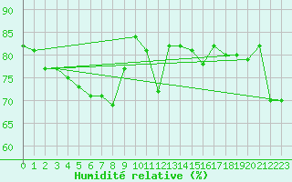 Courbe de l'humidit relative pour Les Herbiers (85)