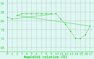 Courbe de l'humidit relative pour Thnes (74)