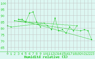 Courbe de l'humidit relative pour Artern