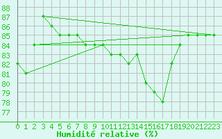 Courbe de l'humidit relative pour Manlleu (Esp)