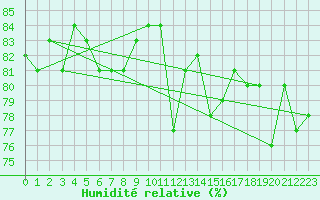 Courbe de l'humidit relative pour Brest (29)