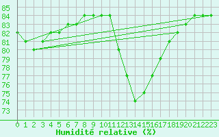 Courbe de l'humidit relative pour Fains-Veel (55)