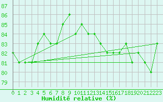 Courbe de l'humidit relative pour Rea Point