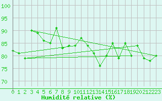 Courbe de l'humidit relative pour Mace Head