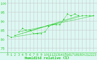 Courbe de l'humidit relative pour Sodankyla