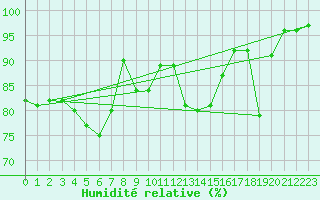 Courbe de l'humidit relative pour Retie (Be)