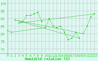 Courbe de l'humidit relative pour Nlu / Aunay-sous-Auneau (28)