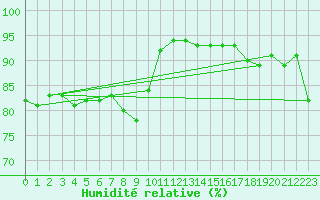 Courbe de l'humidit relative pour Bad Salzuflen