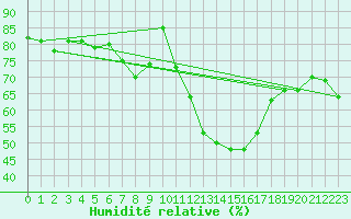 Courbe de l'humidit relative pour Rhyl