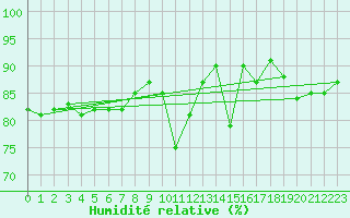 Courbe de l'humidit relative pour Cap Mele (It)
