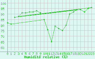 Courbe de l'humidit relative pour Saint-Mdard-d'Aunis (17)