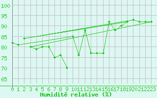 Courbe de l'humidit relative pour Bad Hersfeld