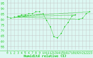 Courbe de l'humidit relative pour Angliers (17)