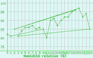 Courbe de l'humidit relative pour Ploudalmezeau (29)