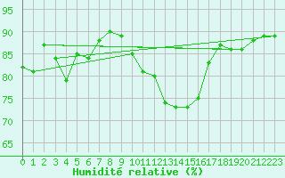 Courbe de l'humidit relative pour Ile du Levant (83)