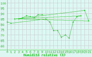 Courbe de l'humidit relative pour Arles (13)