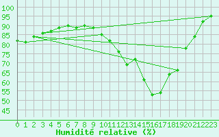 Courbe de l'humidit relative pour Brest (29)