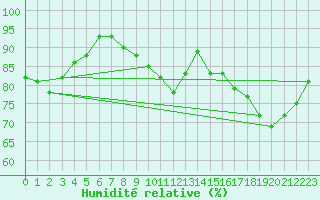 Courbe de l'humidit relative pour Lillers (62)
