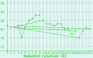 Courbe de l'humidit relative pour Sausseuzemare-en-Caux (76)
