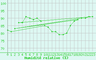 Courbe de l'humidit relative pour Cap Pertusato (2A)