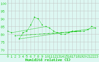 Courbe de l'humidit relative pour Dieppe (76)