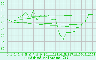 Courbe de l'humidit relative pour Le Bourget (93)