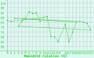 Courbe de l'humidit relative pour Lisbonne (Po)