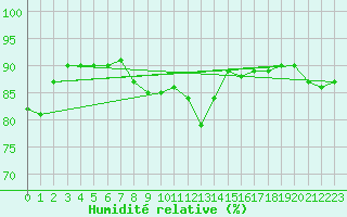 Courbe de l'humidit relative pour M. Calamita