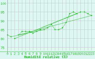 Courbe de l'humidit relative pour Rouen (76)