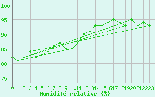 Courbe de l'humidit relative pour Kojovska Hola