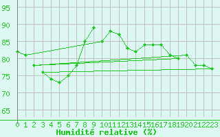 Courbe de l'humidit relative pour Alfeld
