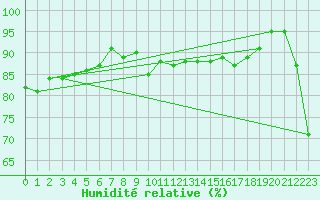 Courbe de l'humidit relative pour Ste (34)