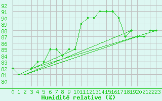 Courbe de l'humidit relative pour Biache-Saint-Vaast (62)