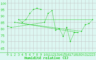 Courbe de l'humidit relative pour Mont-Rigi (Be)