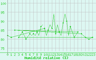 Courbe de l'humidit relative pour Scilly - Saint Mary's (UK)