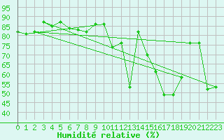 Courbe de l'humidit relative pour Fuengirola