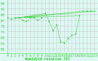 Courbe de l'humidit relative pour Ploumanac'h (22)
