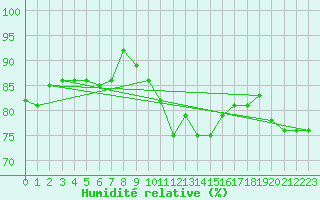 Courbe de l'humidit relative pour Chivres (Be)