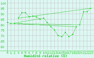 Courbe de l'humidit relative pour Troyes (10)