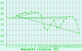 Courbe de l'humidit relative pour Sulina