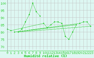Courbe de l'humidit relative pour Fisterra