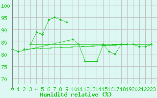 Courbe de l'humidit relative pour Voiron (38)