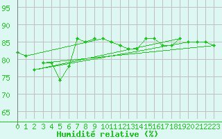 Courbe de l'humidit relative pour Tirgu Secuesc