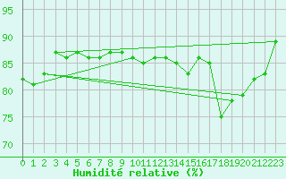 Courbe de l'humidit relative pour Saclas (91)